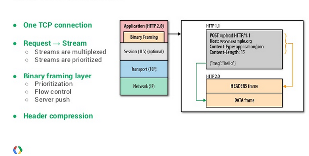 How HTTP/2 will speed up your web browsing