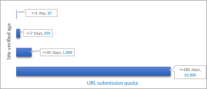 Content indexed fast by submitting up to 10,000 URLs per day to Bing