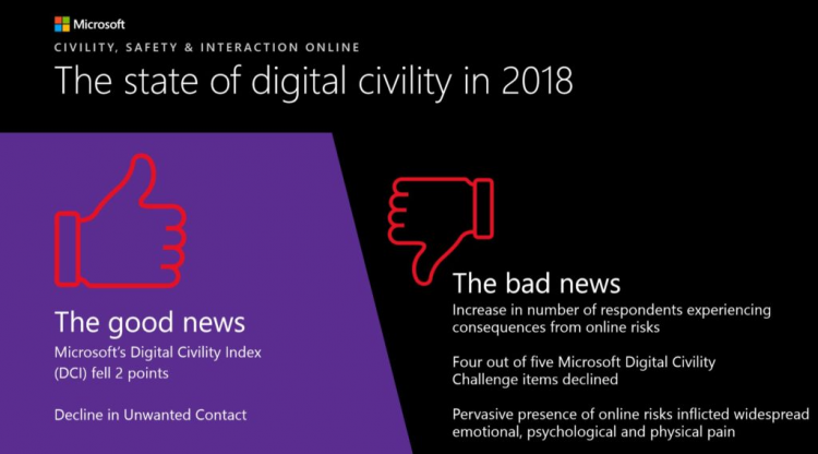 That State of Digital Civility in 2018