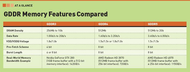 Everything You Need to Know About GDDR Memory